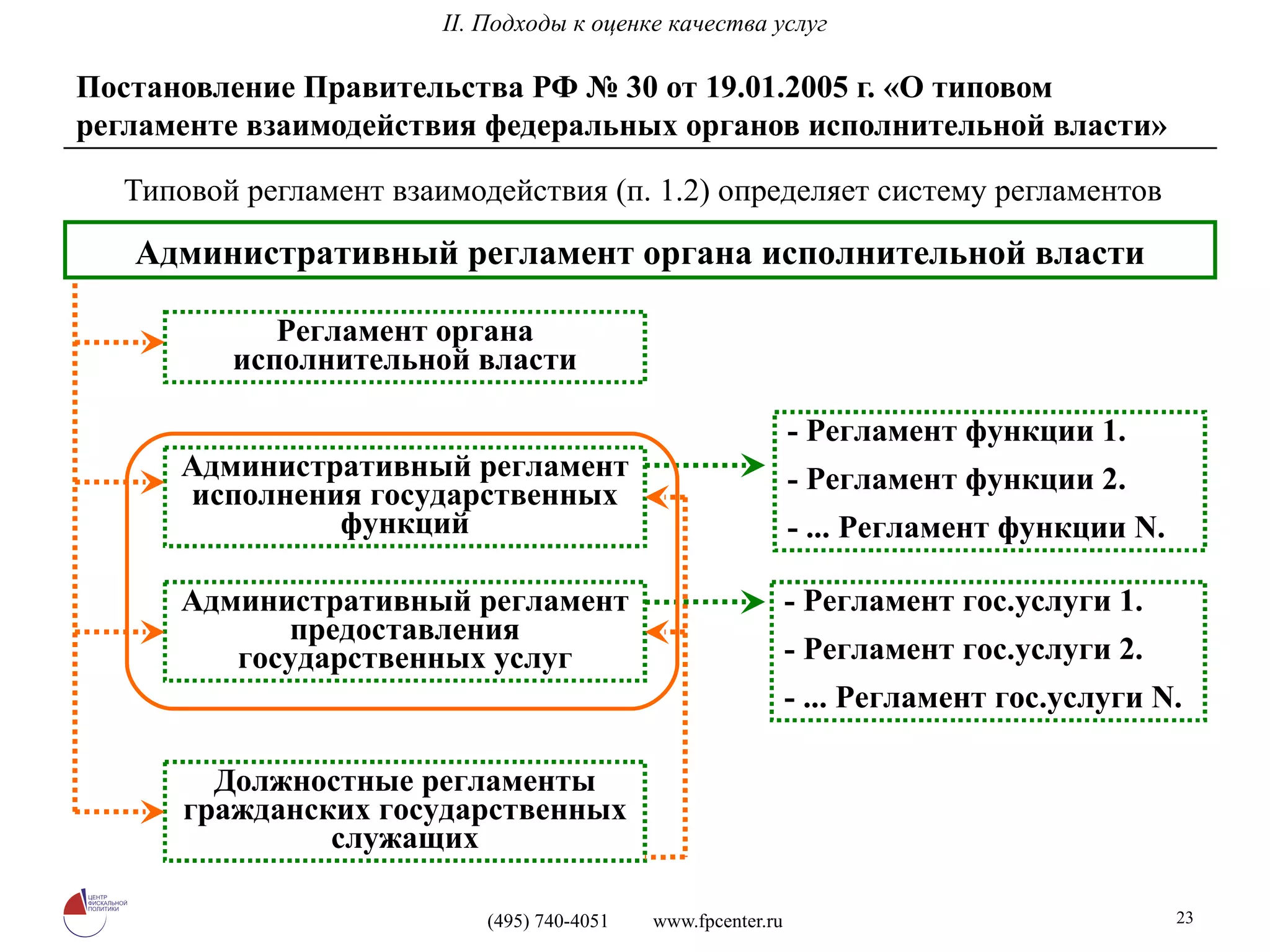 Постановление Правительства РФ № 30 от 19.01.2005 г. «О типовом регламенте взаимодействия федеральных органов исполнительной власти» Типовой регламент взаимодействия (п. 1.2) определяет систему регламентов Административный регламент органа исполнительной власти Регламент органа исполнительной власти Должностные регламенты гражданских государственных служащих - Регламент функции 1. - Регламент функции 2. - ... Регламент функции  N. Административный регламент исполнения государственных функций Административный регламент предоставления государственных услуг - Регламент гос.услуги 1. - Регламент гос.услуги 2. - ... Регламент гос.услуги  N. II. Подходы к оценке качества услуг 