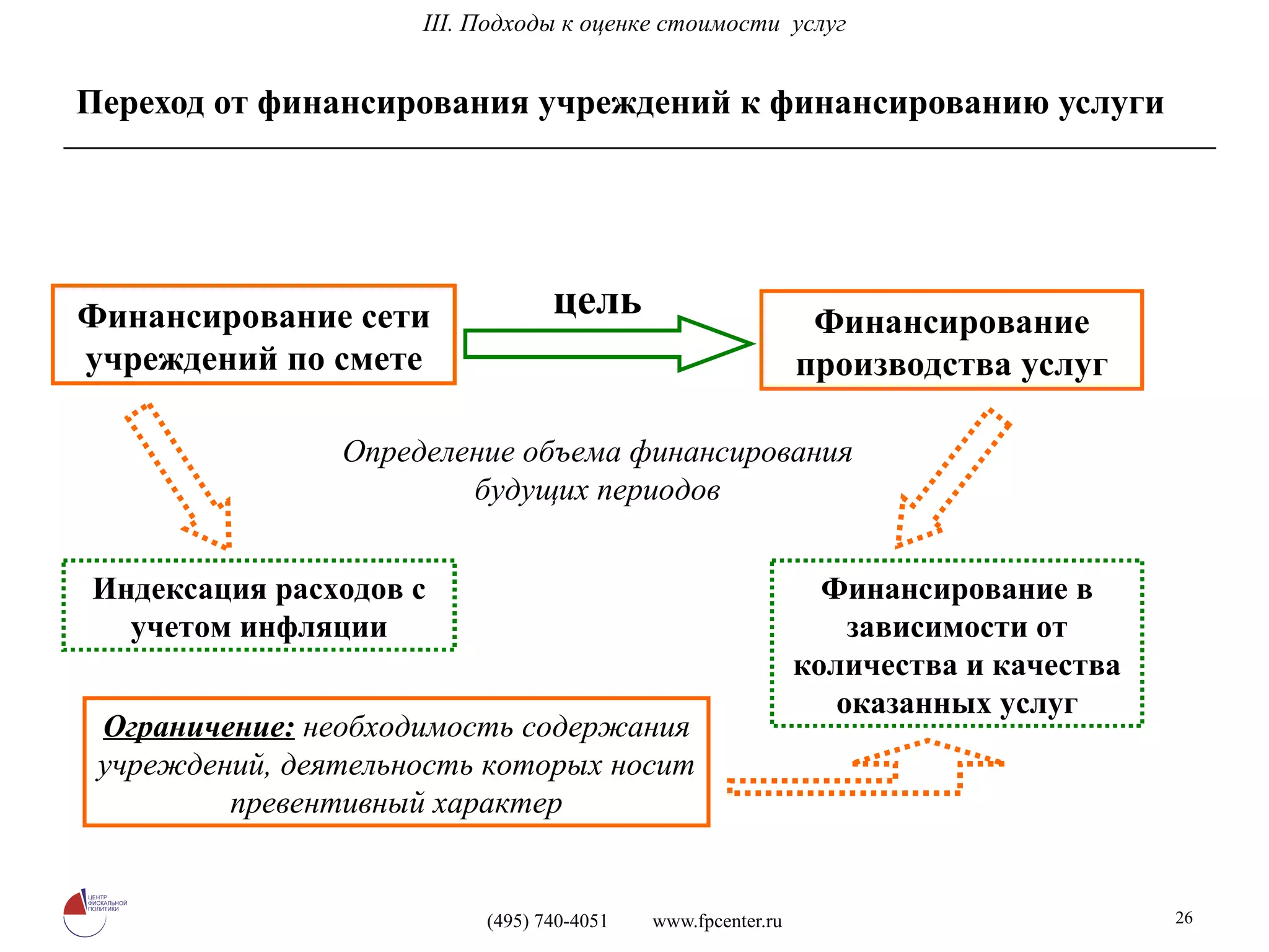 Переход от финансирования учреждений к финансированию услуги Финансирование сети учреждений по смете Финансирование производства услуг цель Индексация расходов с учетом инфляции Финансирование в зависимости от количества и качества оказанных услуг Определение объема финансирования будущих периодов Ограничение:  необходимость содержания учреждений, деятельность которых носит превентивный характер I I I. Подходы к оценке стоимости  услуг 
