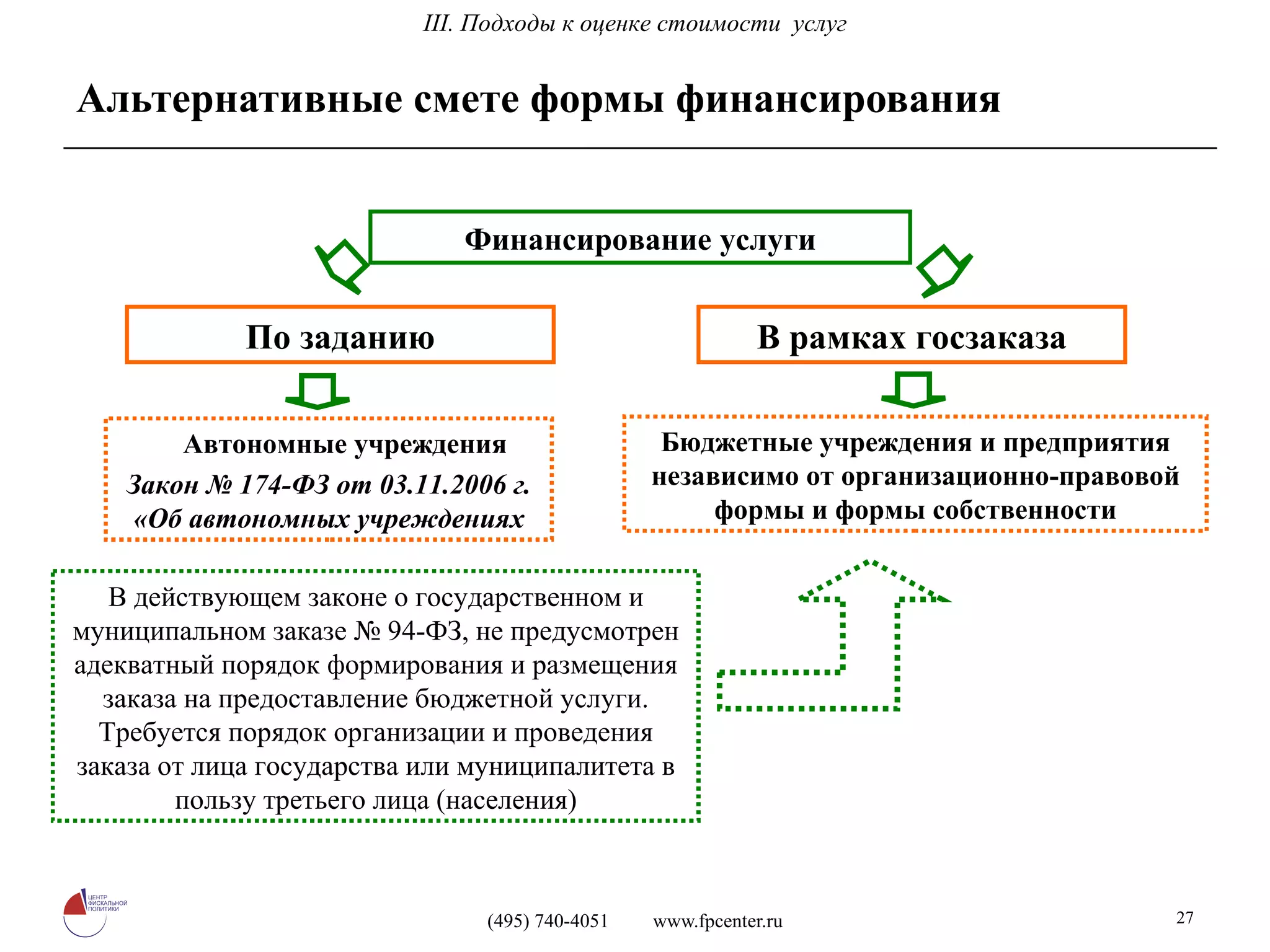 Альтернативные смете формы финансирования Финансирование услуги По заданию Автономные учреждения Закон № 174-ФЗ от 03.11.2006 г. «Об автономных учреждениях В рамках госзаказа Бюджетные учреждения и предприятия независимо от организационно-правовой формы и формы собственности В действующем законе о государственном и муниципальном заказе № 94-ФЗ, не предусмотрен адекватный порядок формирования и размещения заказа на предоставление бюджетной услуги. Требуется порядок организации и проведения заказа от лица государства или муниципалитета в пользу третьего лица (населения) I I I. Подходы к оценке стоимости  услуг 