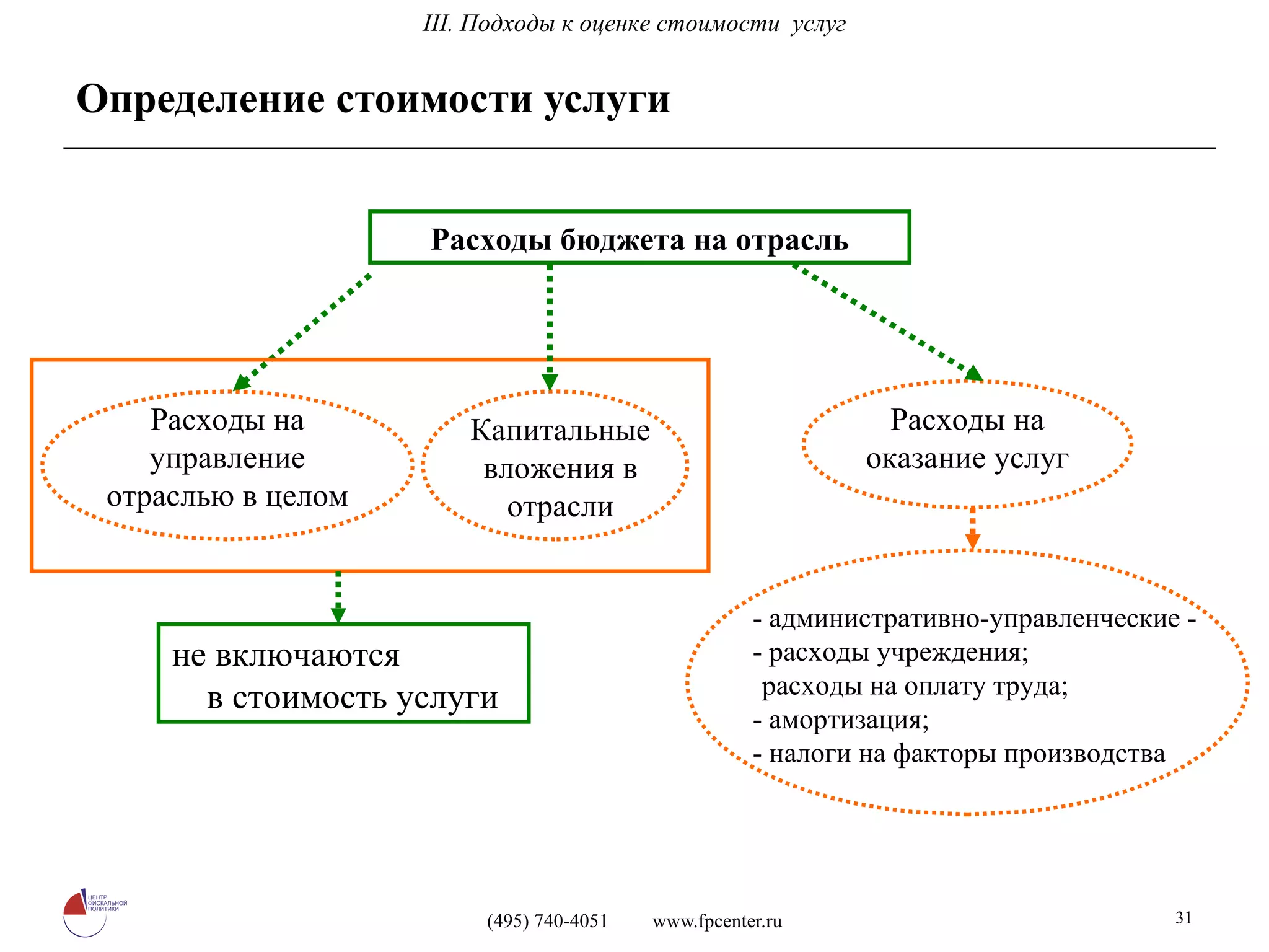 Определение стоимости услуги Расходы бюджета на отрасль Расходы на управление отраслью в целом Капитальные вложения в отрасли Расходы на оказание услуг - административно-управленческие - - расходы учреждения;  расходы на оплату труда; - амортизация;  - налоги на факторы производства не включаются  в стоимость услуги I I I. Подходы к оценке стоимости  услуг 