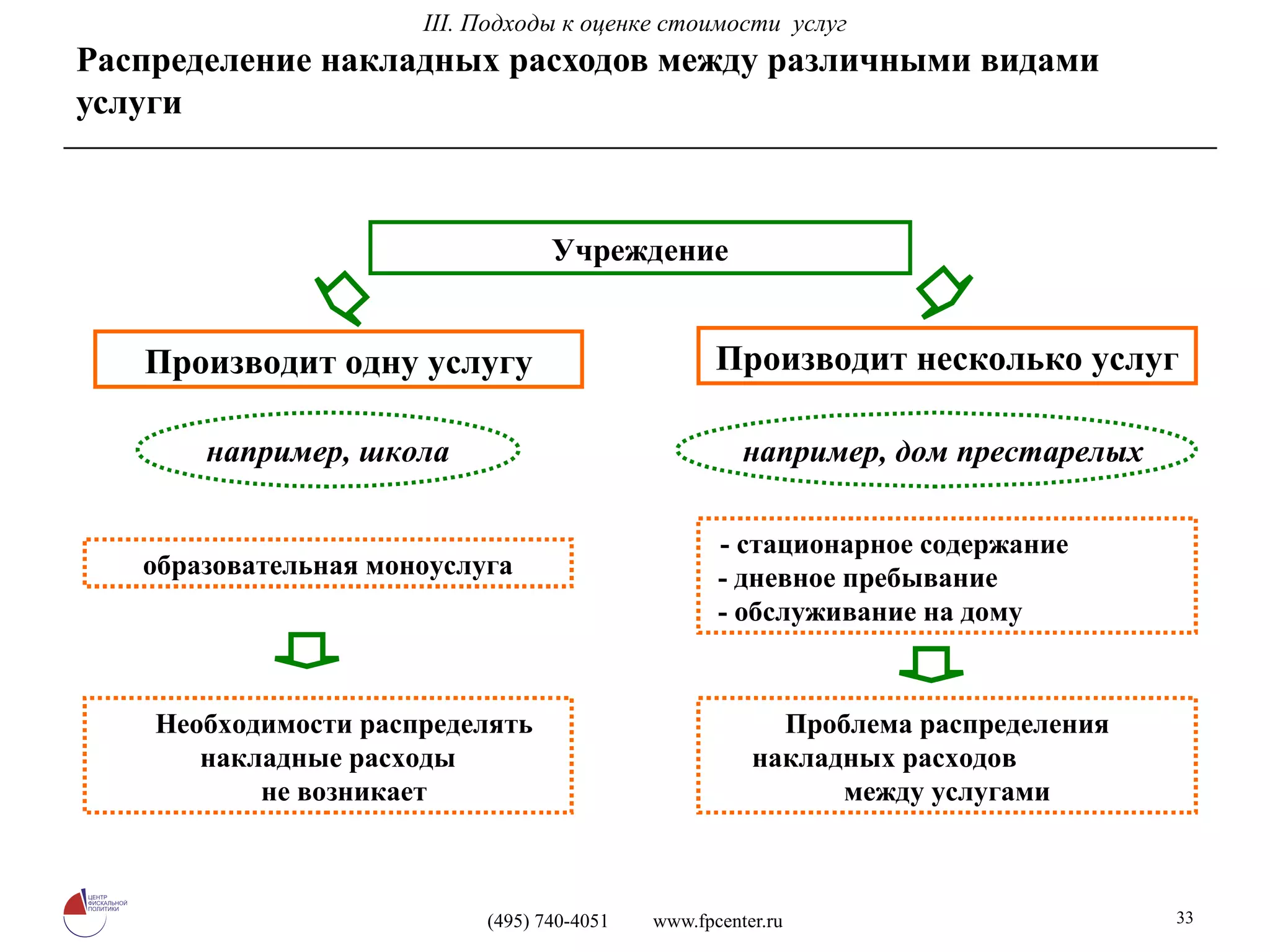 Распределение накладных расходов между различными видами услуги Учреждение Производит одну услугу Необходимости распределять накладные расходы не возникает Производит несколько услуг Проблема распределения накладных расходов  между услугами например, школа например, дом престарелых образовательная моноуслуга - стационарное содержание - дневное пребывание - обслуживание на дому I I I. Подходы к оценке стоимости  услуг 