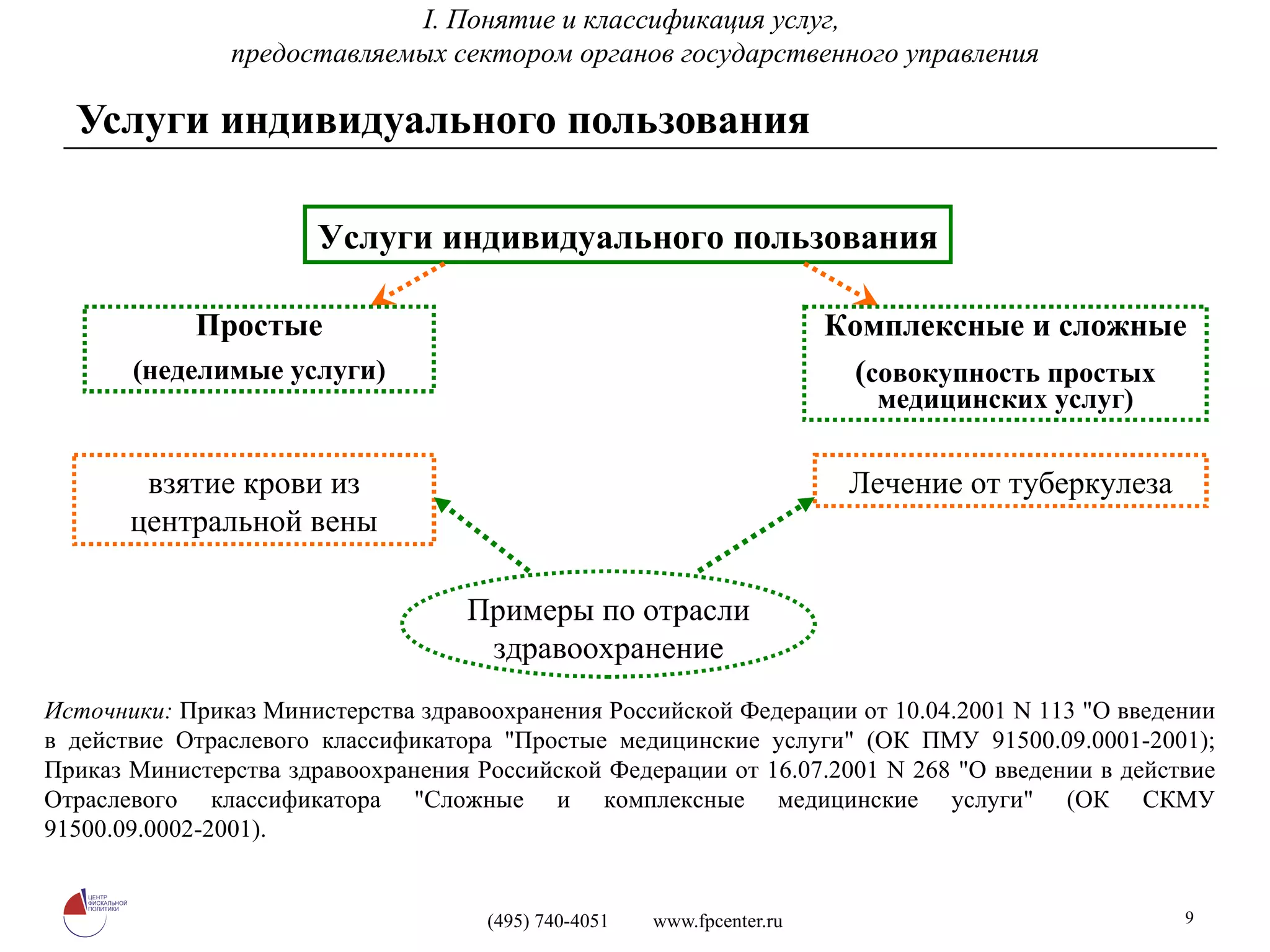 Услуги индивидуального пользования Услуги индивидуального пользования Простые (неделимые услуги) Комплексные и сложные ( совокупность простых медицинских услуг) взятие крови из центральной вены Лечение от туберкулеза Примеры по отрасли здравоохранение Источники:  Приказ Министерства здравоохранения Российской Федерации от 10.04.2001 N 113 "О введении в действие Отраслевого классификатора "Простые медицинские услуги" (ОК ПМУ 91500.09.0001-2001); Приказ Министерства здравоохранения Российской Федерации от 16.07.2001 N 268 "О введении в действие Отраслевого классификатора "Сложные и комплексные медицинские услуги" (ОК СКМУ 91500.09.0002-2001). I.  Понятие и классификация услуг,  предоставляемых сектором органов государственного управления 