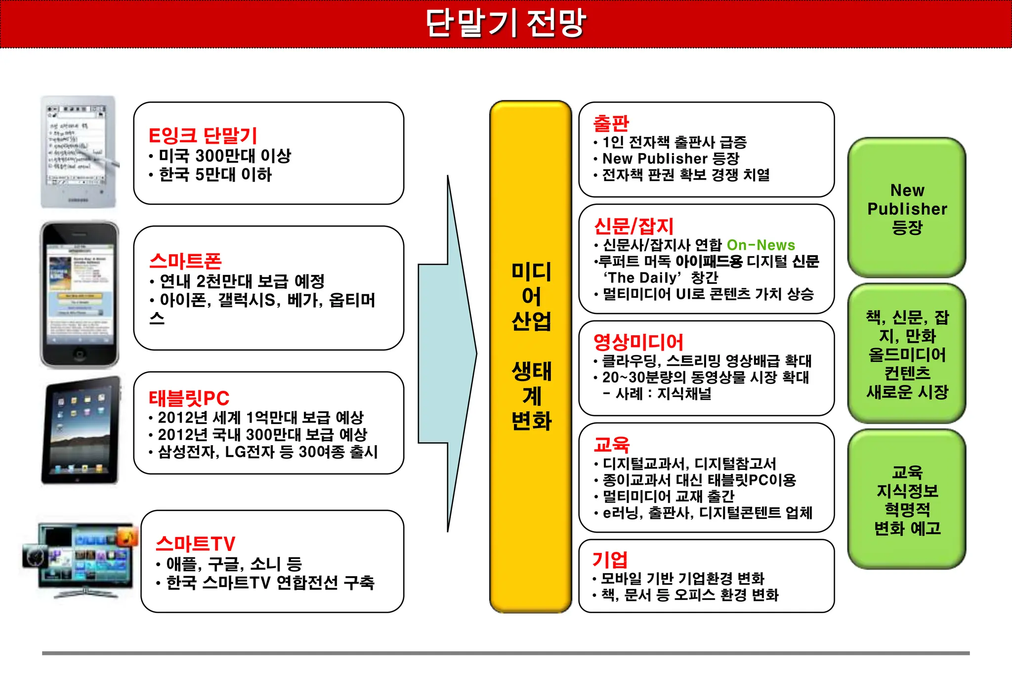  출판물의 편집, 인쇄 전 과정에  컴퓨터 시스템 도입3차 혁신 단말기기술(PC, 태블릿PC, 스마트폰, e잉크)