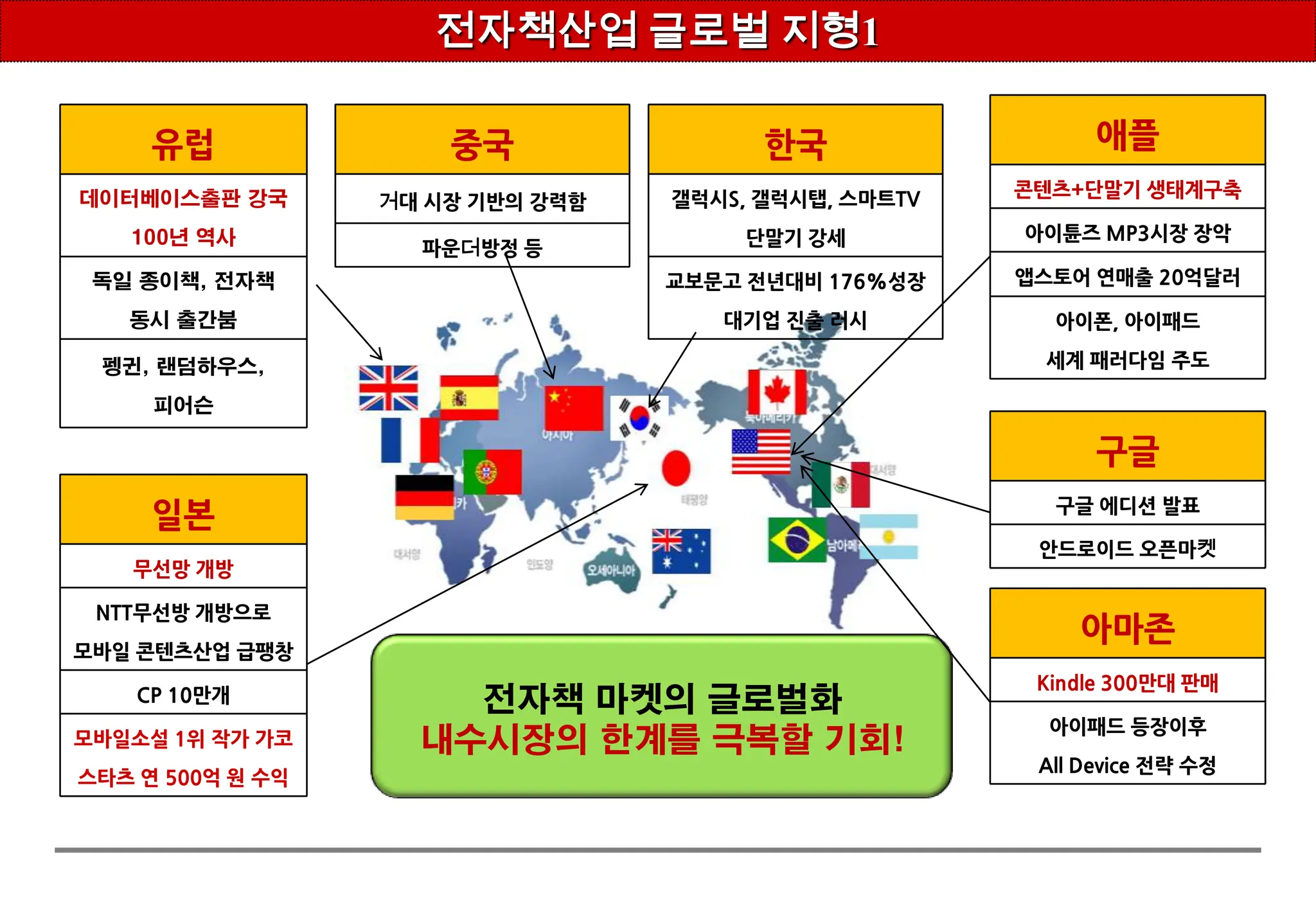  S/W기술 (포맷, DRM 등)