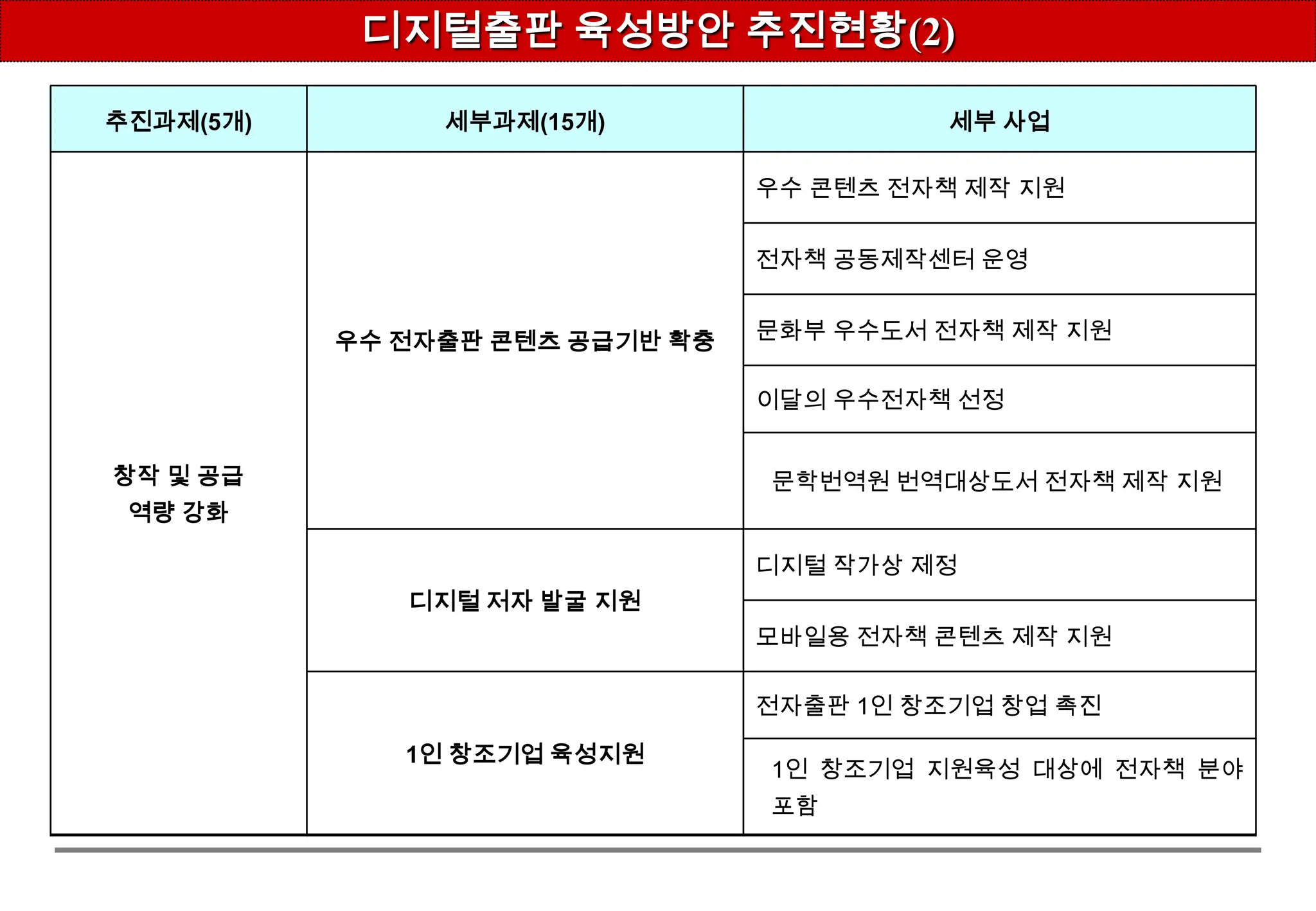 지원, 전자출판1인 창조기업 육성지원3. 전자출판산업의 선순환구조 환경 조성전자출판 콘텐츠 유통관리 체계 확립, 전자출판 콘텐츠 공정거래 환경 마련, 전자출판 