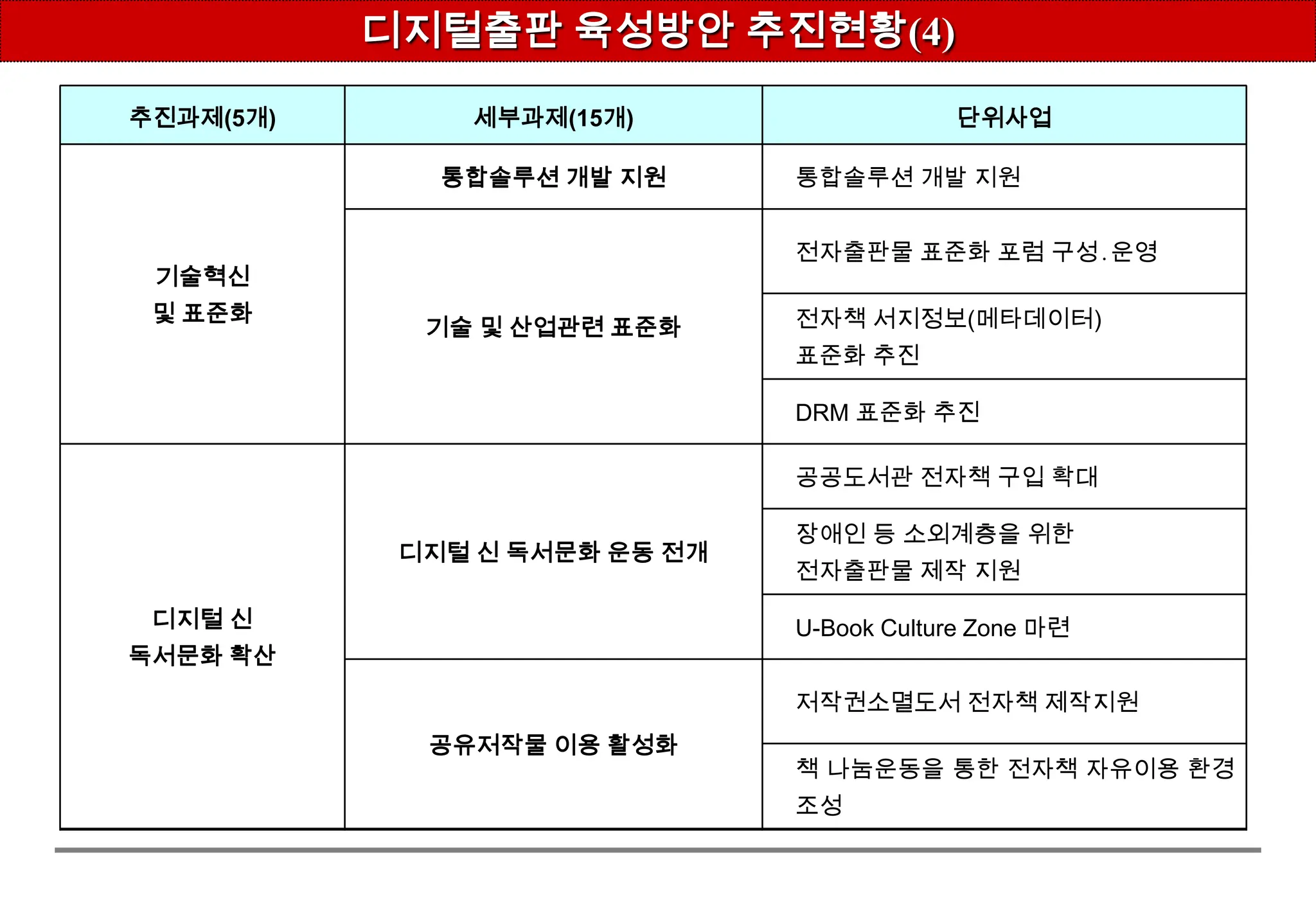 디지털출판 육성방안 추진현황(1)