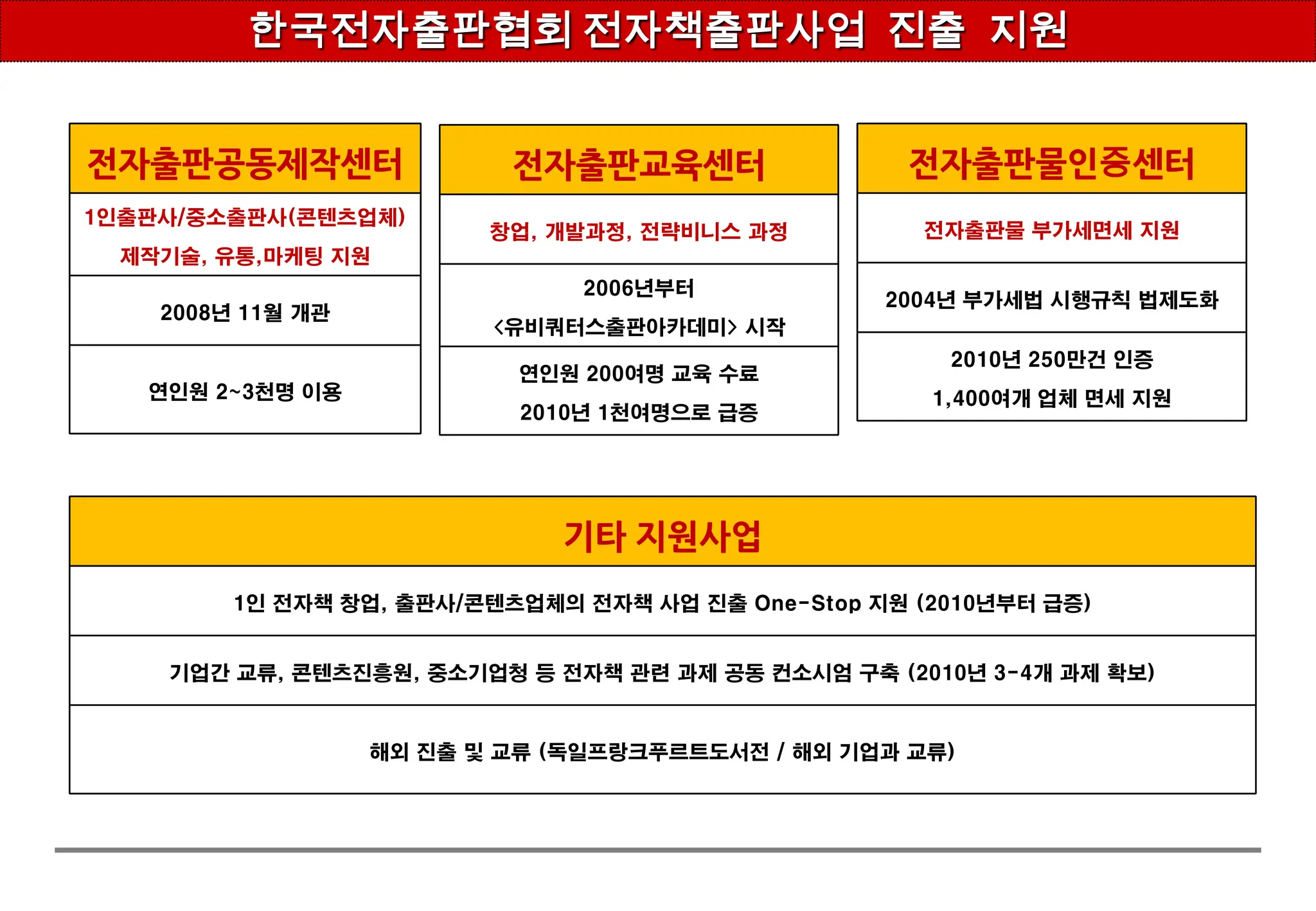 디지털출판 육성방안 추진현황(2)