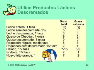 Utilice Productos L á cteos Descremados     Grasa    Grasa   total  saturada Leche entera, 1 taza  9g   6g Leche  semidescremada , 2% 5    3  Leche descremada, 1 taza 0   0 Queso de Cheddar, 1 onza 9   6 Queso descremado, 1 onza 0   0 Reques ó n regular, media taza 5    3 Reques ó n  semidescremado  1/2 taza 2   1 Helado, 1/2 taza   7-15   5-9 Sorbete, 1/2 taza 2   1 Huevo frito grande, 1 7   2 
