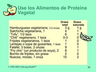 Use los Alimentos de Prote í na Vegetal   Grasa  Grasa   total  saturada Hamburguesa vegetariana,  3.5 onzas   3 g 1 g Salchicha vegetariana, 1     4 1 “ Tofu ” , 1/2 taza   6 1 “ Chili” vegetariano, 1 taza   0-3  0 Frijoles vegetarianos, 1 taza   1 0 Lentejas o sopa de guisantes,  1 taza  1 0 Falafel, 3 bolas, 2 onzas   9 1 “ Fry chic ”  (un producto de soya), 2  6 1 Burrito de frijoles, sin grasa   2 0 Nueces, mixtas, 1 onza   15 2 