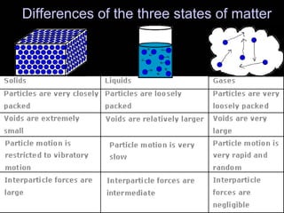 Differences of the three states of matter




             Produced by : Kong Sing San
 