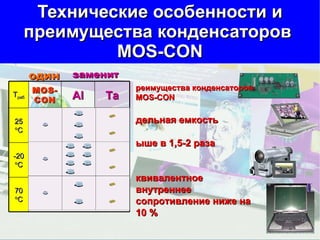 Технические особенности и преимущества конденсаторов  MOS-CON один заменит Преимущества конденсаторов MOS-CON  Удельная емкость  выше в 1,5-2 раза Эквивалентное внутреннее сопротивление ниже на 10 % Меньше габариты и вес (меньше в 1,5-2 раза толщина анода, в 2 раза катода). Т раб M OS-CON Al Ta 25   C -20   C 70   C 
