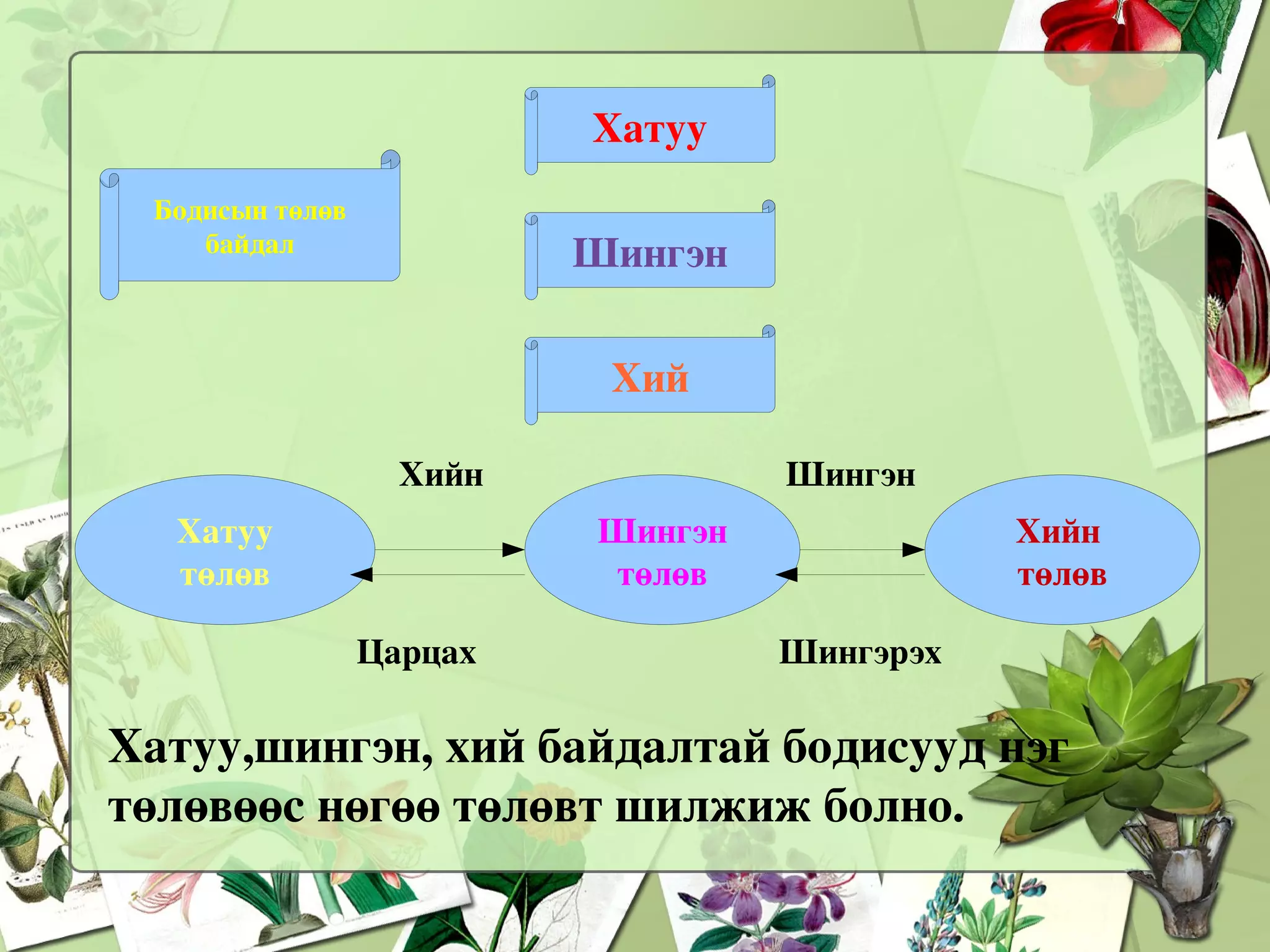 Мөс ямар бие вэ ?   -  Зүйтэй. Тэгвэл хатуу бие шингэрч, шингэн нь хий болох гэх мэтээр өөрчлөгдөнө. - Эдгээр өөрчлөлтийг хамгийн амархан бидэнд мэдүүүлэх  зүйл юу вэ ?   -  Усаар Хатуу 