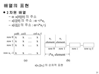 배열의 표현 2 차원 배열     :a[0][0] 의 주소 a[i][0] 의 주소 :    +i*u 2 a[i][j] 의 주소 :   +i*u 2 +j x  x  …  x x  x  …  x x  x  …  x x  x  …  x col0 col1 col u 2 -l row 0 row 1 row u 1  -1 (a) u 2 element u 2 element row 0 row 1 ... ... row  i i*u 2  element (b) a[u 1 ][u 2 ] 의 순차적 표현 row u i -1 row 2 