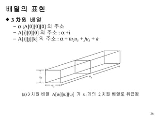 배열의 표현 3 차원 배열     ;A[0][0][0] 의 주소 A[i][0][0] 의 주소 :    +i A[i][j][k] 의 주소 :    +  iu 2 u 3  + ju 3  + k u 2 u 3 u 1 (a) 3 차원 배열  A[u 1 ][u 2 ][u 3 ]  가  u 1 개의  2 차원 배열로 취급됨 