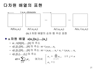 다차원 배열의 표현 n 차원 배열  a[u 1 ][u 2 ]…,[u n ]      ; A[0][0],…,[0] 의 주소 a[i 1 ][i 2 ][0],…,[0] 의 주소 :    +i 1 u 2 u 3  …u n a[i 1 ][i 2 ][0],…,[0] 의 주소 :    +  i 1 u 2 u 3  … u n + u 3  + i 2 u 2 u 3  … u n a[i 1 ][i 2 ],…,[i n ] 의 주소 i u 2 u 3  elements A(0,u 2 ,u 3 ) A(1,u 2 ,u 3 ) ... A(u 1 -1,u 2 ,u 3 ) (b) 3 차원 배열의 순차 행 우선 표현 여기서   A(1,u 2 ,u 3 ) ... 1 1 , 1        n n j k k j a n j u a 