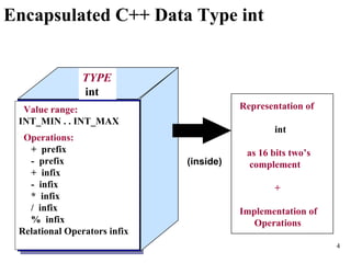 Encapsulated C++ Data Type int Value range:  INT_MIN . . INT_MAX Operations: +  prefix -  prefix +  infix -  infix *  infix /  infix %  infix Relational Operators infix TYPE int   (inside) Representation of int as 16 bits two’s  complement + Implementation of  Operations 