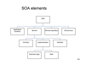 SOA elements




               101
 