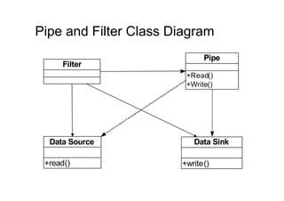 Pipe and Filter Class Diagram
                             Pipe
     Filter
                        +Read()
                        +Write()




  Data Source             Data Sink

 +read()               +write()
 