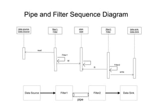 Pipe and Filter Sequence Diagram
data source:           filter1:               pipe:             filter2:                  data sink:
Data Source             Filter                pipe              Filter                    Data Sink




                read

                                   Filter1

                                         W
                                                                           Filter2
                                                      R

                                                                                 write




       Data Source                Filter1             Filter2                        Data Sink

                                             pipe
 