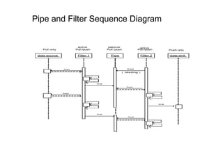 Pipe and Filter Sequence Diagram


                        active                passive                active
   Pull only           Pull /push            Pull / push            Pull /push            Push only

 data source            Filter 1               Pipe                   Filter 2            data sink




               R ead                                       R ead

                                                       ( blocking )




                                    Wr ite

                                                           R ead



               R ead




                                                                                 Wr ite




                                    Wr ite

                                                            R ead
 