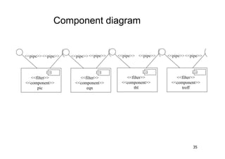 Component diagram


<<pipe>> <<pipe>>   <<pipe>> <<pipe>>   <<pipe>> <<pipe>>   <<pipe>> <<pipe>>




  <<filter>>            <<filter>>         <<filter>>           <<filter>>
<<component>>         <<component>>      <<component>>        <<component>>
     pic                   eqn                tbl                  troff




                                                                        35
 