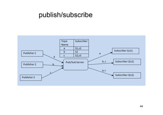 publish/subscribe




                    44
 