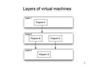 Layers of virtual machines




                             5
 