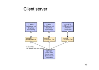 Client server




 remote    remote   remote




                             50
 