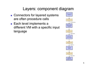 Layers: component diagram
    Connectors for layered systems
     are often procedure calls
    Each level implements a
     different VM with a specific input
     language




                                          6
 