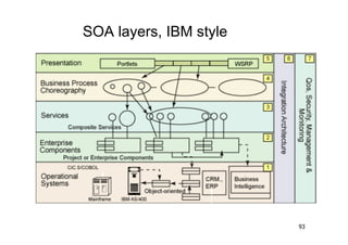 SOA layers, IBM style




                        93
 