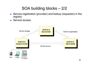 SOA building blocks – 2/2
        Service registration (provider) and lookup (requestor) in the
         registry
        Service access


                                       SERVICE	

                 Service lookup	

     REGISTRY	

       Service registration	





             SERVICE	

                                      SERVICE	

            REQUESTOR	

                                    PROVIDER	

                                     Service access	





PDA	

    Laptop	

   Desktop	

                      Computer	

                                                                                   98
 