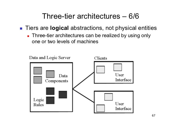 3 Architetture Software Architectural styles