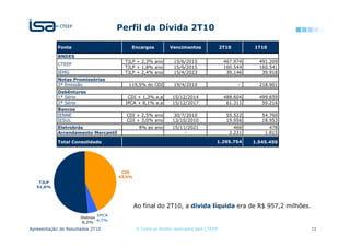 Perfil da Dívida 2T10

            Fonte                        Encargos            Vencimentos                 2T10       1T10

            BNDES
                                       TJLP + 2,3% ano         15/6/2015                  467.974     491.209
            CTEEP
                                       TJLP + 1,8% ano         15/6/2015                  160.544     160.541
            IEMG                       TJLP + 2,4% ano         15/4/2023                   39.146      39.918
            Notas Promissórias
            2ª Emissão                  119,5% do CDI          19/4/2010                        -     218.901
            Debêntures
            1ª Série                    CDI + 1,3% a.a         15/12/2014                 488.604     499.659
            2ª Série                   IPCA + 8,1% a.a         15/12/2017                  61.311      59.216
            Bancos
            IENNE                      CDI + 2,5% ano           30/7/2010                  55.522      54.760
            IESUL                      CDI + 3,0% ano          13/10/2010                  19.956      18.953
            Eletrobrás                        8% ao ano        15/11/2021                     466         478
            Arrendamento Mercantil                                  -                       2.231       1.815

            Total Consolidado                                                        1.295.754      1.545.450




                                      CDI
                                     43,5%
    TJLP
   51,6%




                                             Ao final do 2T10, a dívida líquida era de R$ 957,2 milhões.
                             IPCA
                      Outros
                             4,7%
                      0,2%
Apresentação de Resultados 2T10              © Todos os direitos reservados para CTEEP                          13
 