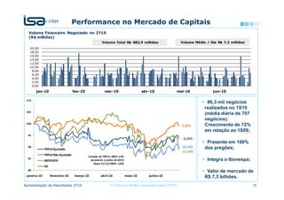 Performance no Mercado de Capitais
  Volume Financeiro Negociado no 2T10
  (R$ milhões)
                                                      Volume Total R$ 882,9 milhões                      Volume Médio / Dia R$ 7,2 milhões
   20,00
   18,00
   16,00
   14,00
   12,00
   10,00
    8,00
    6,00
    4,00
    2,00
    0,00
       jan-10                      fev-10               mar-10                       abr-10          mai-10              jun-10

 110
                                                                                                                      86,3 mil negócios
                                                                                                                     realizados no 1S10
 105
                                                                                                                     (média diária de 707
                                                                                                                     negócios).
 100
                                                                                                         - 1,02%     Crescimento de 72%
                                                                                                                     em relação ao 1S09;
  95
                                                                                                          - 6,33%
                                                                                                                      Presente em 100%
  90                                                                                                     - 10,14%    dos pregões;
              TRPL4 Ajustado
                                                                                                         - 11,16%
              TRPL4 Não Ajustado            Cotação de TRPL4, IBOV e IEE
  85                                                                                                                  Integra o Ibovespa;
              IBOVESPA                        de janeiro a junho de 2010
                                                (base 31/12/2009 = 100)
              IEE
  80
                                                                                                                      Valor de mercado de
 janeiro-10         fevereiro-10    março-10         abril-10              maio-10      junho-10                     R$ 7,3 bilhões.
Apresentação de Resultados 2T10                              © Todos os direitos reservados para CTEEP                                       15
 