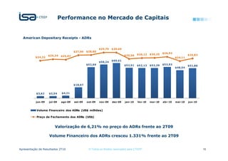 Performance no Mercado de Capitais


  American Depositary Receipts - ADRs


                                                         $29,70   $29,69
     00                                $27,96   $28,00
                                                                                               $26,25   $26,93
                    $25,34                                                  $25,50    $26,12                              $25,83
          $24,32              $25,07
     00                                                                                                          $24,11
                                                                  $60,61
                                                         $58,24
     00                                         $53,69                                                  $53,93
                                                                            $52,51    $52,13   $52,39                     $51,80
                                                                                                                 $48,54
     00

     00

     00
                                       $18,67
     00

     00    $3,62    $3,54     $4,21

     00
           jun-09   jul-09    ago-09   set-09   out-09   nov-09   dez-09    jan-10    fev-10   mar-10   abr-10   mai-10   jun-10


           Volume Financeiro dos ADRs (US$ milhões)

           Preço de Fechamento dos ADRs (US$)


                        Valorização de 6,21% no preço do ADRs frente ao 2T09

                    Volume Financeiro dos ADRs cresceu 1.331% frente ao 2T09


Apresentação de Resultados 2T10                  © Todos os direitos reservados para CTEEP                                         16
 