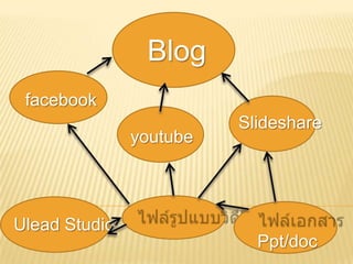 Blogfacebookݺߣshareyoutubeไฟล์รูปแบบวิดีโอไฟล์เอกสารPpt/docUlead Studio
