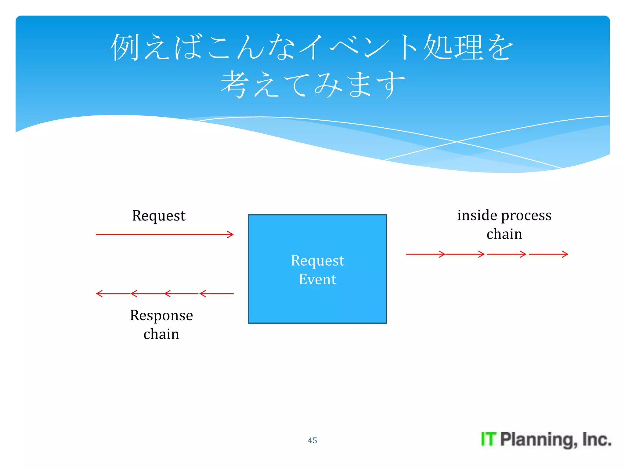 例えばこんなイベント処理を
   考えてみます


Request              inside process
                          chain
           Request
            Event

Response
  chain




             45
 