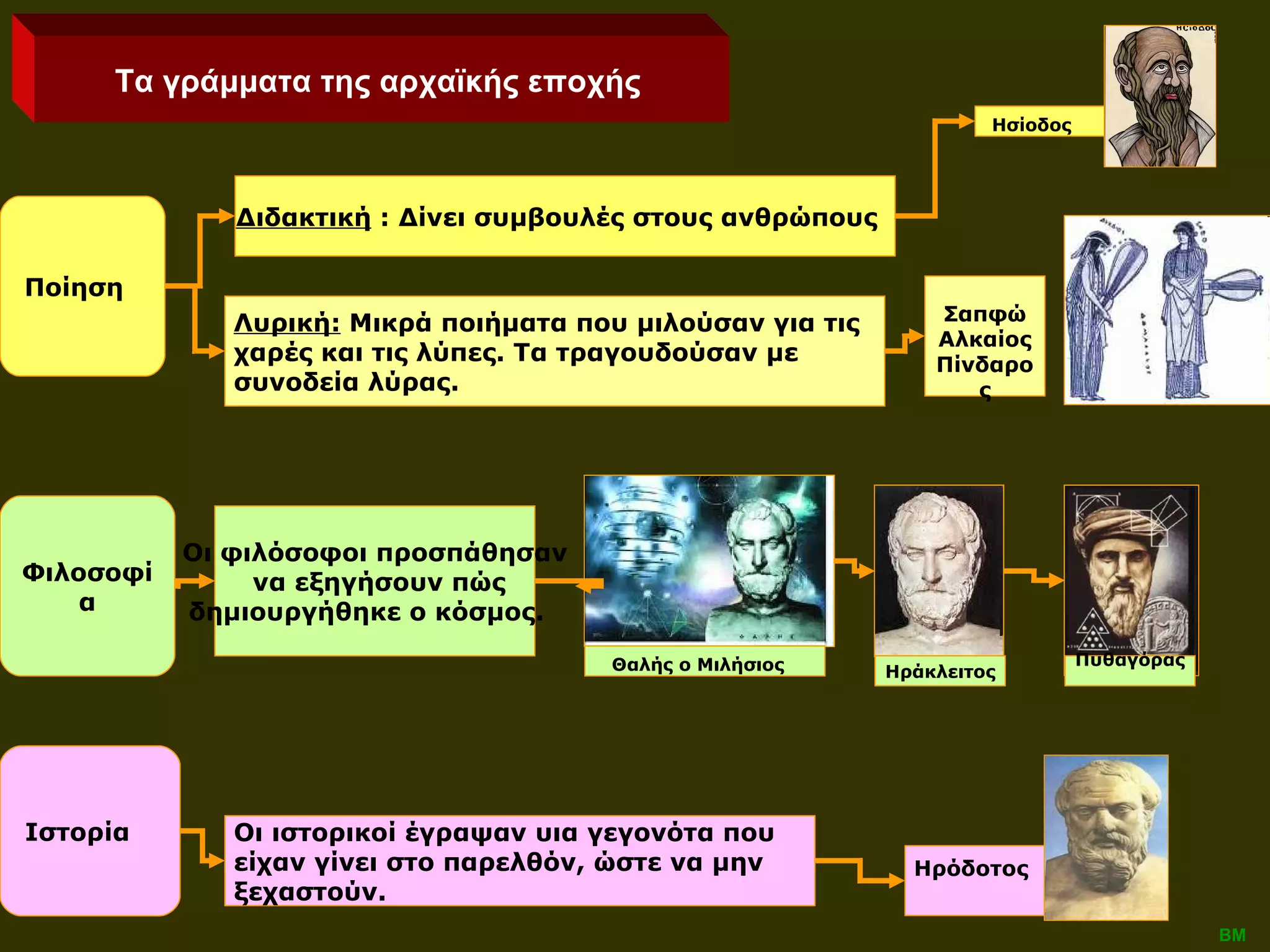 Ποίηση  Λυρική:  Μικρά ποιήματα που μιλούσαν για τις χαρές και τις λύπες. Τα τραγουδούσαν με συνοδεία λύρας.  Διδακτική  : Δίνει συμβουλές στους ανθρώπους  Ησίοδος   Σαπφώ Αλκαίος Πίνδαρος Ιστορία  Φιλοσοφία Οι φιλόσοφοι προσπάθησαν να εξηγήσουν πώς δημιουργήθηκε ο κόσμος.  Οι ιστορικοί έγραψαν υια γεγονότα που είχαν γίνει στο παρελθόν, ώστε να μην ξεχαστούν.  Ηρόδοτος   Τα γράμματα της αρχαϊκής εποχής   Πυθαγόρας   Ηράκλειτος Θαλής ο Μιλήσιος  ΒΜ 