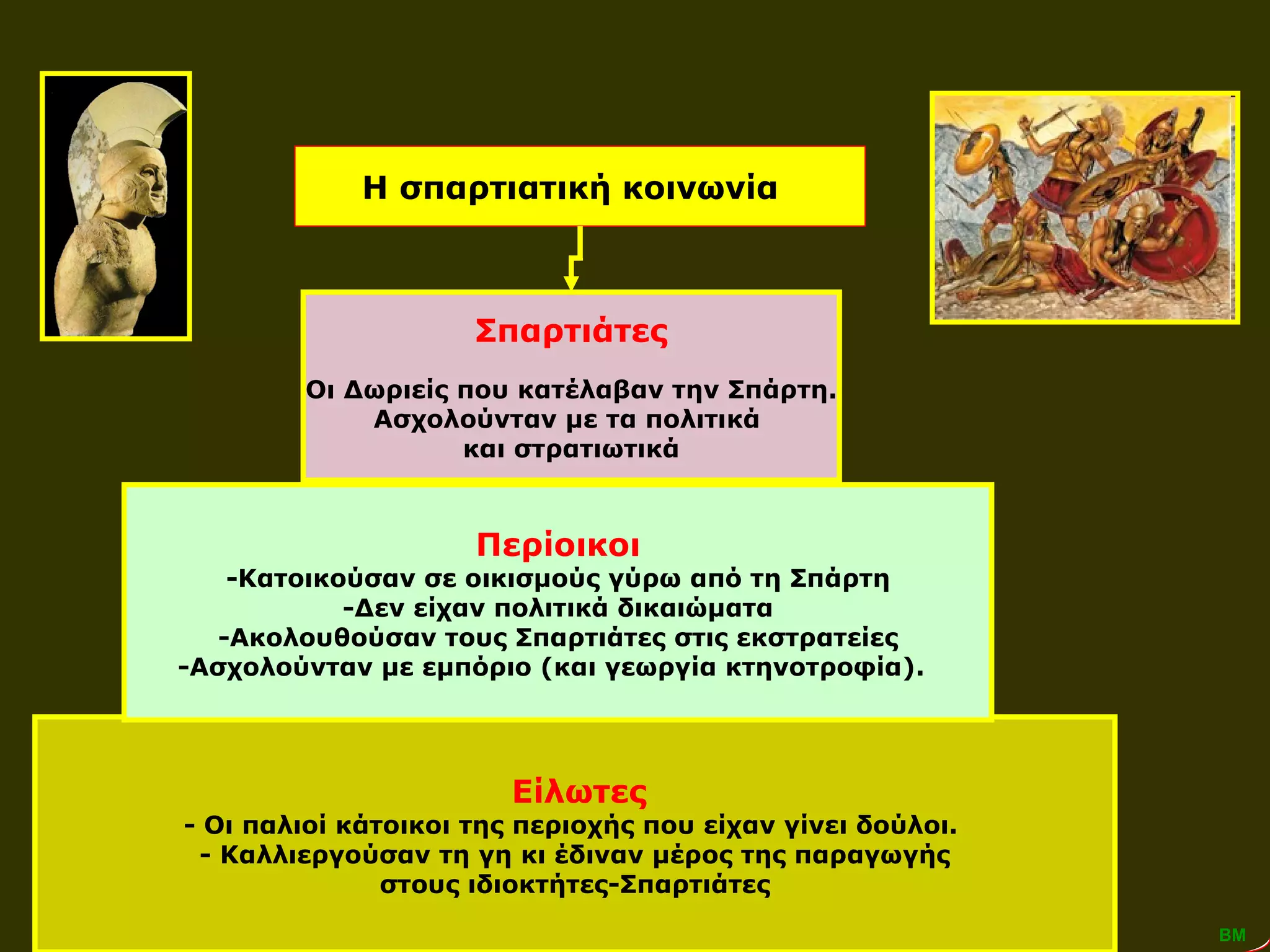 Η σπαρτιατική κοινωνία  ΒΜ ΒΜ Είλωτες - Οι παλιοί κάτοικοι της περιοχής που είχαν γίνει δούλοι.  - Καλλιεργούσαν τη γη κι έδιναν μέρος της παραγωγής στους ιδιοκτήτες-Σπαρτιάτες  Σπαρτιάτες Οι Δωριείς που κατέλαβαν την Σπάρτη. Ασχολούνταν με τα πολιτικά  και στρατιωτικά Περίοικοι -Κατοικούσαν σε οικισμούς γύρω από τη Σπάρτη -Δεν είχαν πολιτικά δικαιώματα -Ακολουθούσαν τους Σπαρτιάτες στις εκστρατείες -Ασχολούνταν με εμπόριο (και γεωργία κτηνοτροφία).   