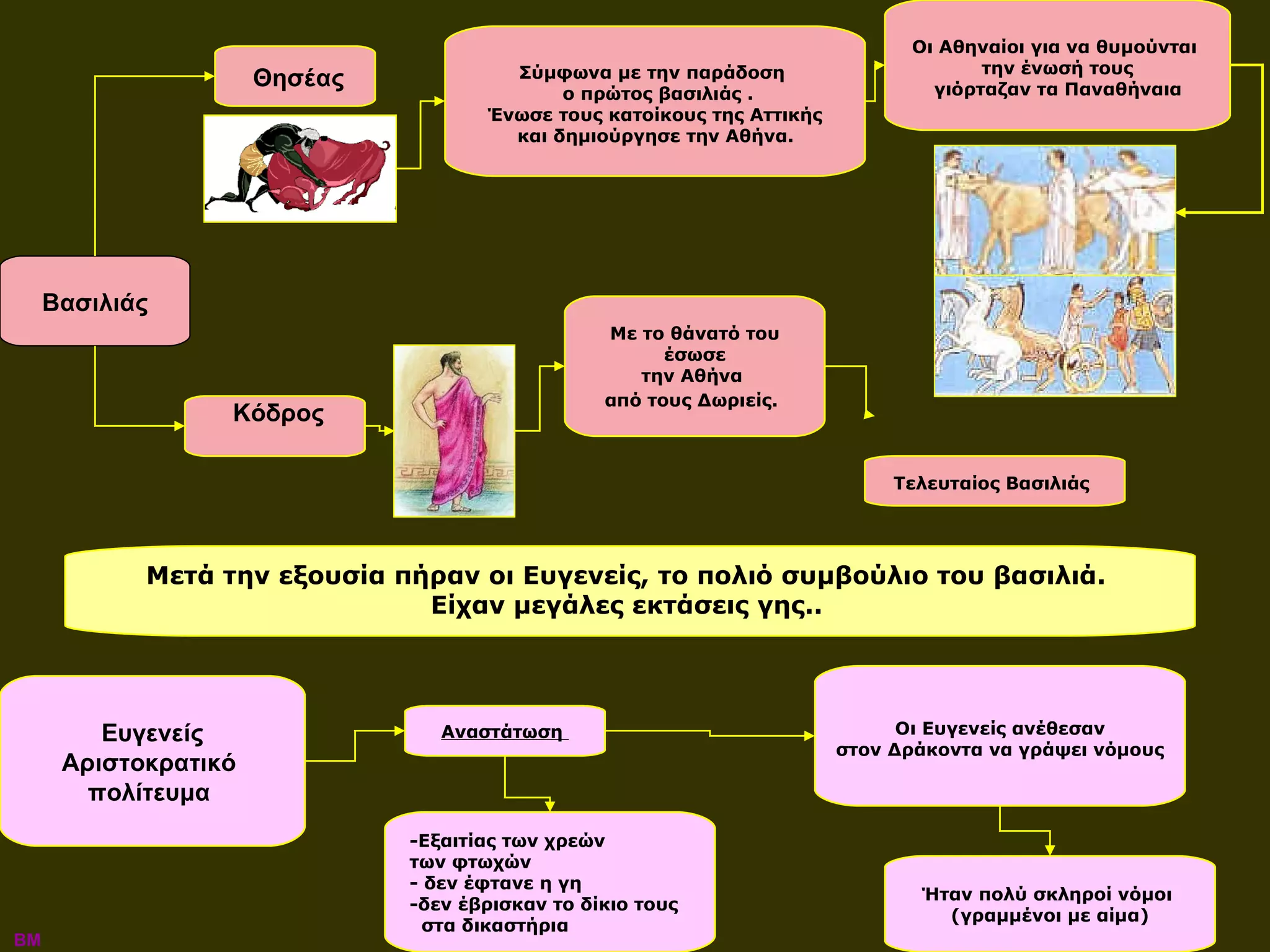 Κόδρος Ευγενείς Αριστοκρατικό  πολίτευμα  Σύμφωνα με την παράδοση  ο πρώτος βασιλιάς . Ένωσε τους κατοίκους της Αττικής και δημιούργησε την Αθήνα.   Τελευταίος Βασιλιάς   Αναστάτωση  Μετά την εξουσία πήραν οι Ευγενείς, το πολιό συμβούλιο του βασιλιά.  Είχαν μεγάλες εκτάσεις γης..   Οι Αθηναίοι για να θυμούνται  την ένωσή τους γιόρταζαν τα Παναθήναια   Με το θάνατό του έσωσε  την Αθήνα  από τους Δωριείς.   Ήταν πολύ σκληροί νόμοι  (γραμμένοι με αίμα) Βασιλιάς -Εξαιτίας των χρεών  των φτωχών  - δεν έφτανε η γη  -δεν έβρισκαν το δίκιο τους  στα δικαστήρια Οι Ευγενείς ανέθεσαν στον Δράκοντα να γράψει νόμους ΒΜ Θησέας 