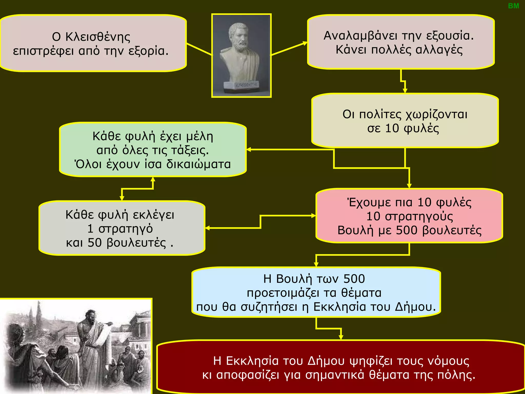 Αναλαμβάνει την εξουσία.  Κάνει πολλές αλλαγές  Ο Κλεισθένης  επιστρέφει από την εξορία.  Οι πολίτες χωρίζονται σε 10 φυλές  Κάθε φυλή έχει μέλη από όλες τις τάξεις.  Όλοι έχουν ίσα δικαιώματα Κάθε φυλή εκλέγει  1 στρατηγό  και 50 βουλευτές .  Έχουμε πια 10 φυλές 10 στρατηγούς Βουλή με 500 βουλευτές Η Βουλή των 500  προετοιμάζει τα θέματα  που θα συζητήσει η Εκκλησία του Δήμου. Η Εκκλησία του Δήμου ψηφίζει τους νόμους κι αποφασίζει για σημαντικά θέματα της πόλης.  ΒΜ 