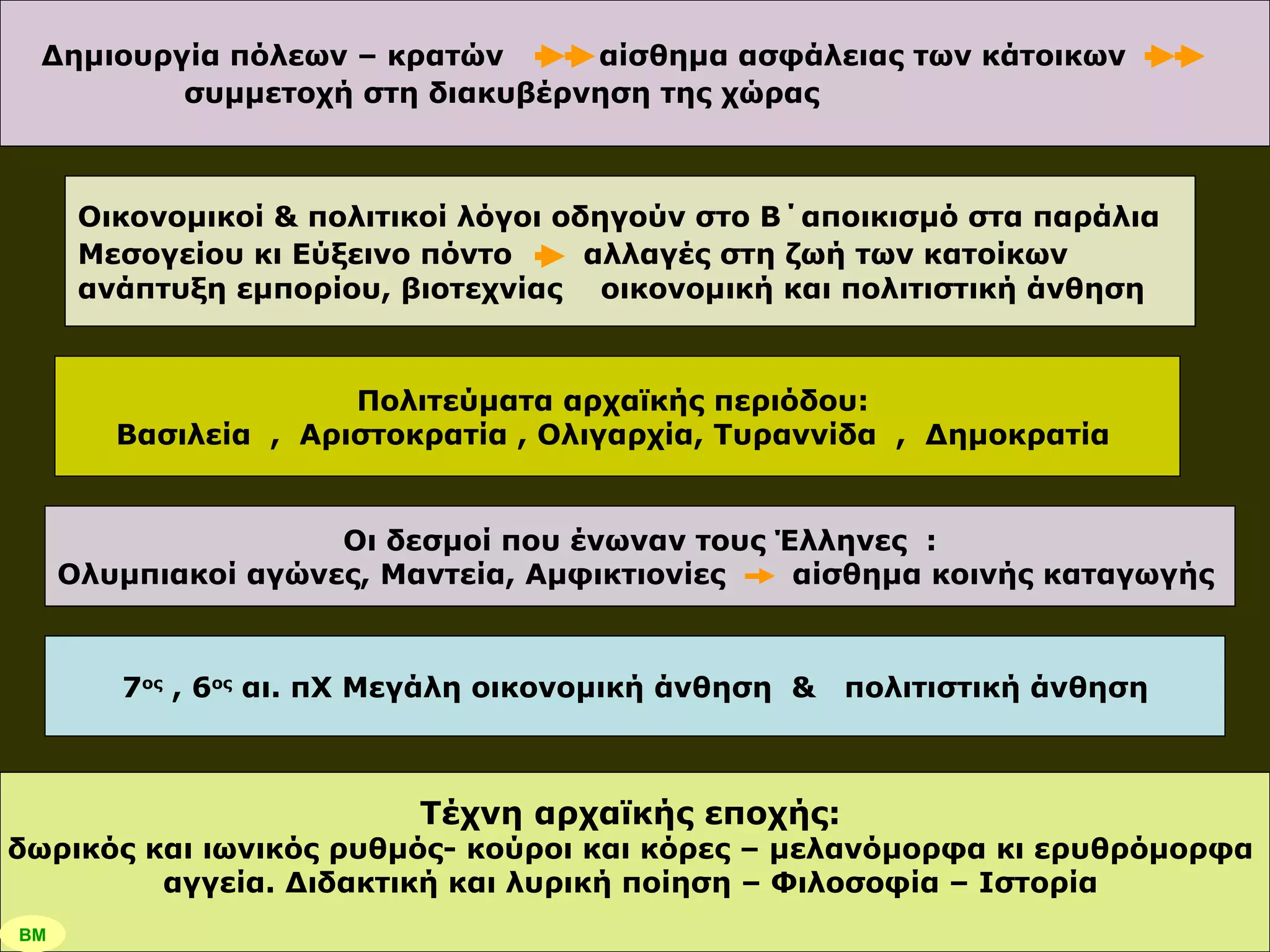 Δημιουργία πόλεων – κρατών  αίσθημα ασφάλειας των κάτοικων  συμμετοχή στη διακυβέρνηση της χώρας   Πολιτεύματα αρχαϊκής περιόδου:  Βασιλεία  ,  Αριστοκρατία , Ολιγαρχία, Τυραννίδα  ,  Δημοκρατία  7 ος  , 6 ος  αι. πΧ Μεγάλη οικονομική άνθηση  &  πολιτιστική άνθηση Τέχνη αρχαϊκής εποχής:   δωρικός και ιωνικός ρυθμός- κούροι και κόρες – μελανόμορφα κι ερυθρόμορφα  αγγεία. Διδακτική και λυρική ποίηση – Φιλοσοφία – Ιστορία  ΒΜ Δημιουργία πόλεων – κρατών  αίσθημα ασφάλειας των κάτοικων  συμμετοχή στη διακυβέρνηση της χώρας   Οι δεσμοί που ένωναν τους Έλληνες  : Ολυμπιακοί αγώνες, Μαντεία, Αμφικτιονίες  αίσθημα κοινής καταγωγής  Οικονομικοί & πολιτικοί λόγοι οδηγούν στο Β΄αποικισμό στα παράλια  Μεσογείου κι Εύξεινο πόντο   αλλαγές στη ζωή των κατοίκων  ανάπτυξη εμπορίου, βιοτεχνίας  οικονομική και πολιτιστική άνθηση  