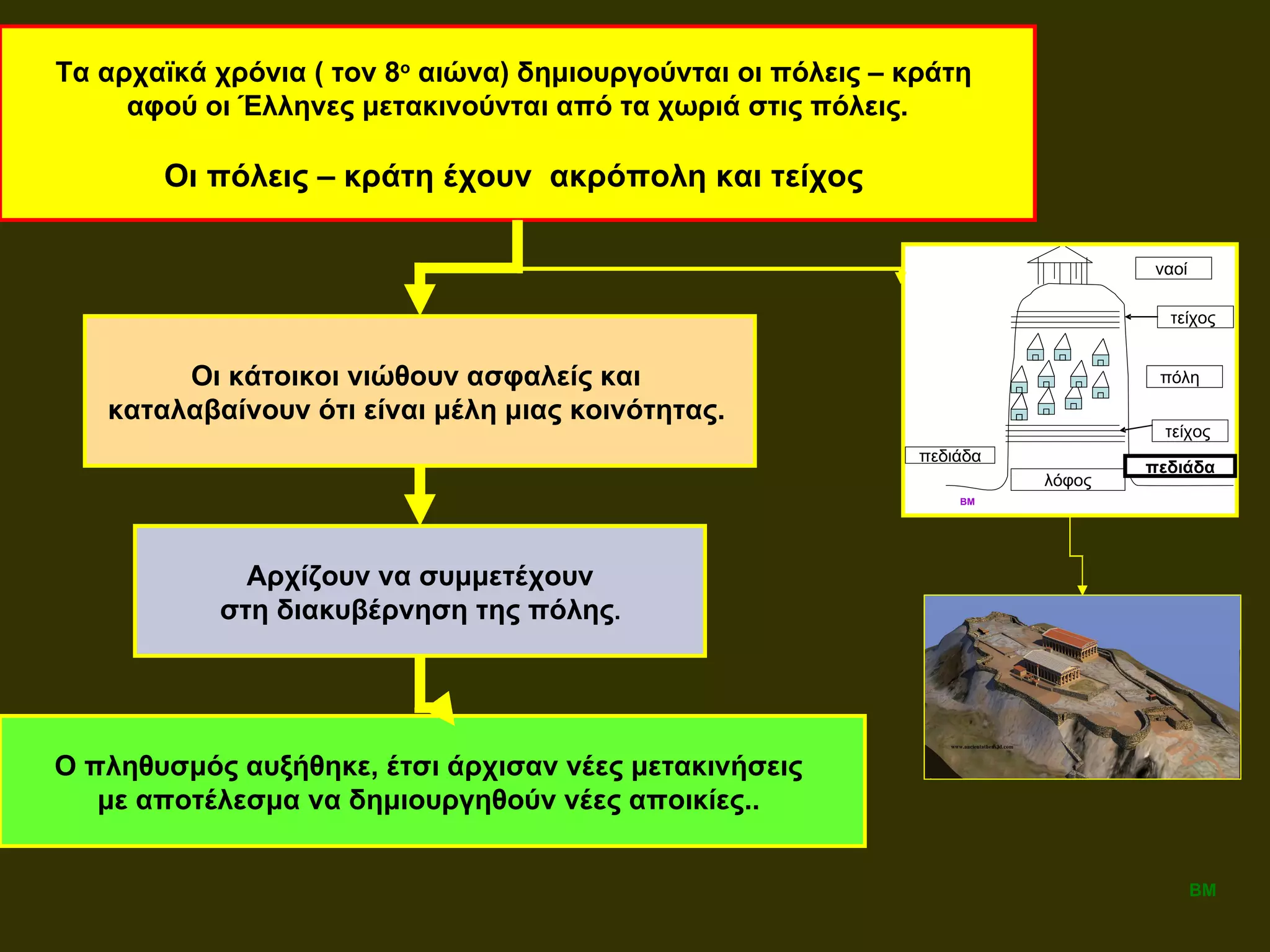 Τα αρχαϊκά χρόνια  (  τον 8 ο  αιώνα) δημιουργούνται οι πόλεις – κράτη  αφού οι Έλληνες μετακινούνται από τα χωριά στις πόλεις.  Οι πόλεις – κράτη έχουν  ακρόπολη και τείχος   Οι κάτοικοι νιώθουν ασφαλείς και  καταλαβαίνουν ότι είναι μέλη μιας κοινότητας.   Αρχίζουν να συμμετέχουν στη διακυβέρνηση της πόλης .  Ο πληθυσμός αυξήθηκε, έτσι άρχισαν νέες μετακινήσεις  με αποτέλεσμα να δημιουργηθούν νέες αποικίες..  πεδιάδα ΒΜ 