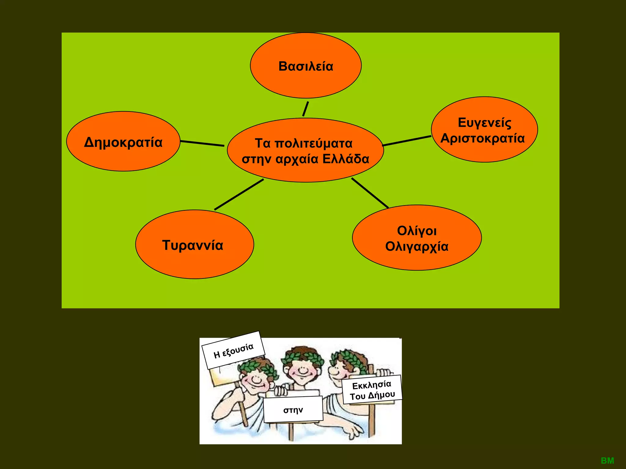 Τυραννία  Η εξουσία στην Εκκλησία Του Δήμου ΒΜ Ολίγοι Ολιγαρχία Ευγενείς Αριστοκρατία  Βασιλεία Τα πολιτεύματα  στην αρχαία Ελλάδα Δημοκρατία 