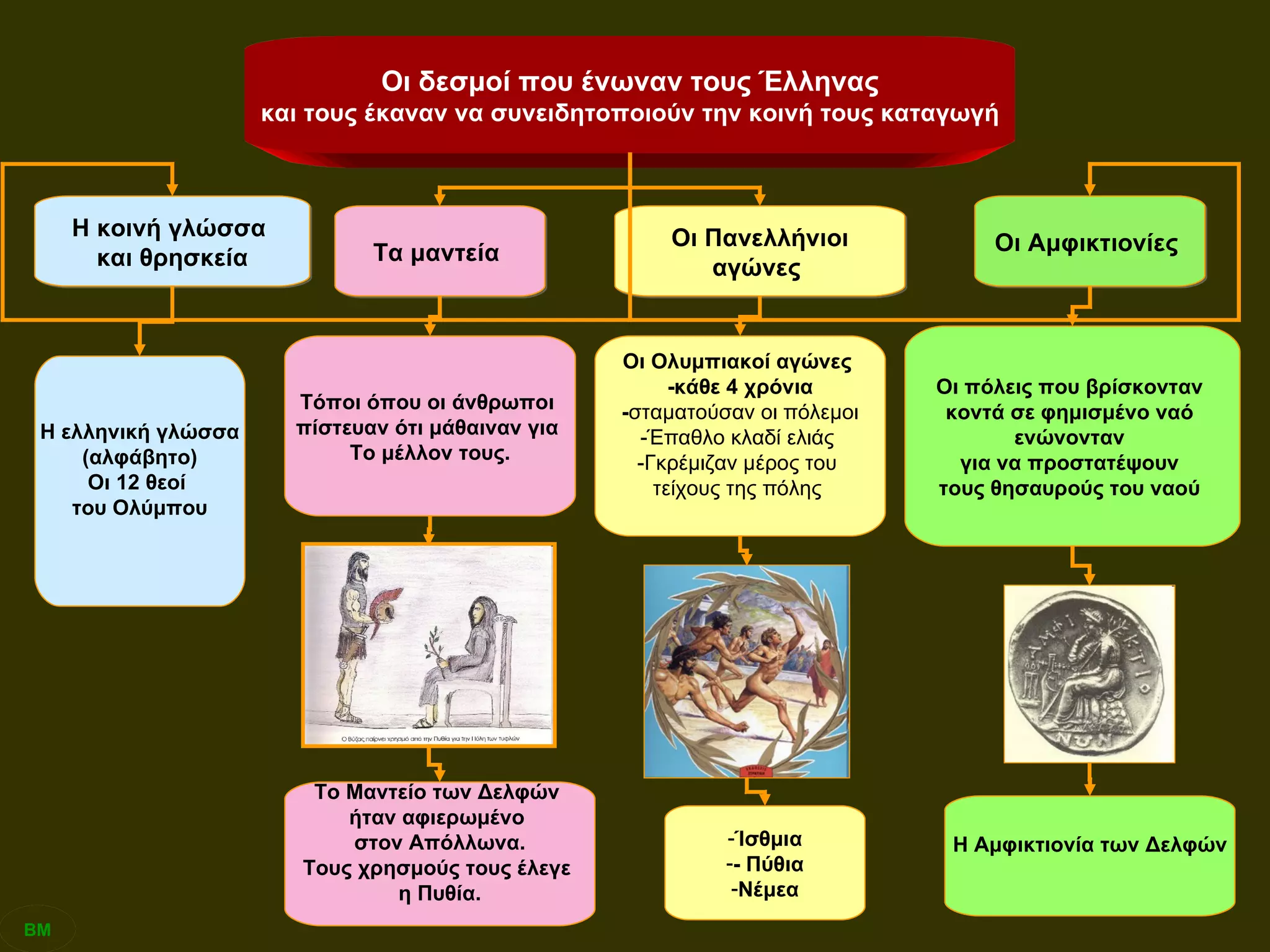 Οι δεσμοί που ένωναν τους Έλληνας και τους έκαναν να συνειδητοποιούν την κοινή τους καταγωγή Η κοινή γλώσσα  και θρησκεία Τα μαντεία  Οι Πανελλήνιοι αγώνες  Οι Αμφικτιονίες  Η ελληνική γλώσσα (αλφάβητο) Οι 12 θεοί  του Ολύμπου Τόποι όπου οι άνθρωποι  πίστευαν ότι μάθαιναν για  Το μέλλον τους. Το Μαντείο των Δελφών  ήταν αφιερωμένο  στον Απόλλωνα. Τους χρησμούς τους έλεγε  η Πυθία. Οι πόλεις που βρίσκονταν  κοντά σε φημισμένο ναό  ενώνονταν  για να προστατέψουν  τους θησαυρούς του ναού  Η Αμφικτιονία των Δελφών Οι Ολυμπιακοί αγώνες  -κάθε 4 χρόνια - σταματούσαν οι πόλεμοι -Έπαθλο κλαδί ελιάς  -Γκρέμιζαν μέρος του  τείχους της πόλης   Ίσθμια - Πύθια Νέμεα ΒΜ ΒΜ 