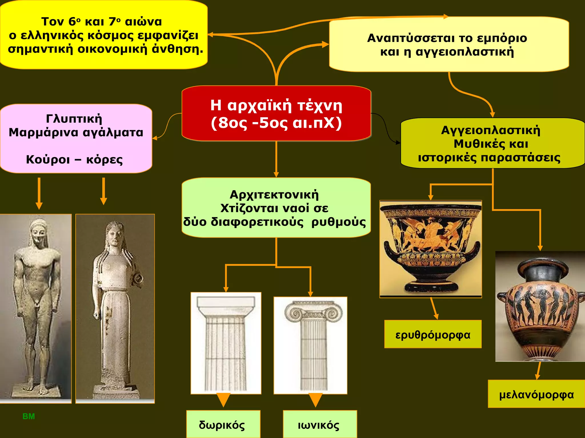 Η αρχαϊκή τέχνη (8ος -5ος αι.πΧ) Τον 6 ο  και 7 ο  αιώνα  ο ελληνικός κόσμος εμφανίζει σημαντική οικονομική άνθηση. Αρχιτεκτονική  Χτίζονται ναοί σε  δύο διαφορετικούς  ρυθμούς  Αναπτύσσεται το εμπόριο  και η αγγειοπλαστική  Γλυπτική  Μαρμάρινα αγάλματα Κούροι – κόρες  δωρικός  ιωνικός  Αγγειοπλαστική   Μυθικές και  ιστορικές παραστάσεις  μελανόμορφα ερυθρόμορφα ΒΜ ΒΜ 