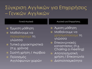 Γενικά Αγγλικά          Αγγλικά για Επιχειρήσεις


 Έμμεση μάθηση             Άμεση μάθηση
 Μαθαίνουμε να             Μαθαίνουμε να
  περιγράφουμε τη            χρησιμοποιούμε τη
  γλώσσα                     γλώσσα
                            Επικοινωνιακές
 Συπικά χαρακτηριστικά
                             καταστάσεις (π.χ.
  (π.χ. χρόνοι)              Chairing a meeting)
 ΢ωστή χρήση / Ακρίβεια    Αποτελεσματική
 Πολιτισμός                 χρήση / Επικοινωνία
  Αγγλόφωνων χωρών          Διαπολιτισμικότητα
 