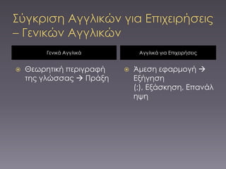 Γενικά Αγγλικά         Αγγλικά για Επιχειρήσεις


   Θεωρητική περιγραφή      Άμεση εφαρμογή 
    της γλώσσας  Πράξη       Εξήγηση (;),
                              Εξάσκηση,
                              Επανάληψη
 