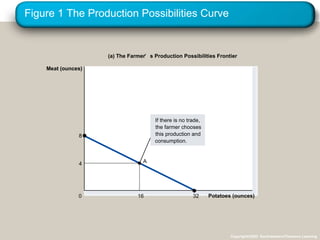 Figure 1 The Production Possibilities Curve Potatoes (ounces) 0 Meat (ounces) (a) The Farmer ’ s Production Possibilities Frontier Copyright©2003  Southwestern/Thomson Learning 4 16 8 32 A If there is no trade,  the farmer chooses  this production and  consumption. 