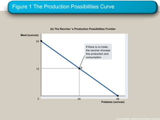Figure 1 The Production Possibilities Curve Copyright©2003  Southwestern/Thomson Learning Potatoes (ounces) 0 Meat (ounces) (b) The Rancher ’ s Production Possibilities Frontier 12 24 B 48 24 If there is no trade,  the rancher chooses  this production and  consumption. 